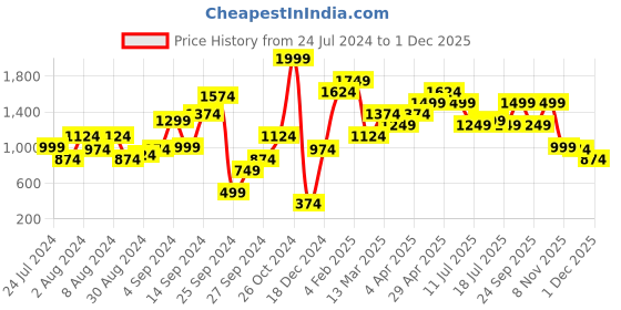 myntra.com MINT STREET Floral Printed Puffed Sleeves A-Line Midi Dress mint street Price History Graph from 24 Jul 2024 to 1 Dec 2025