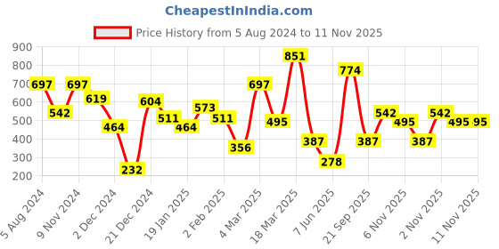 myntra.com MINT STREET Floral Printed Sweetheart Neck Top mint street Price History Graph from 5 Aug 2024 to 11 Nov 2025