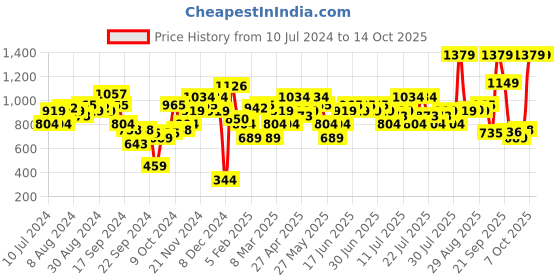 myntra.com MINT STREET Fuzzy Self Design Acrylic Pullover Sweater mint street Price History Graph from 10 Jul 2024 to 14 Oct 2025