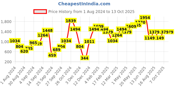 myntra.com MINT STREET Fuzzy Self Design Acrylic Pullover Sweater mint street Price History Graph from 1 Aug 2024 to 13 Oct 2025