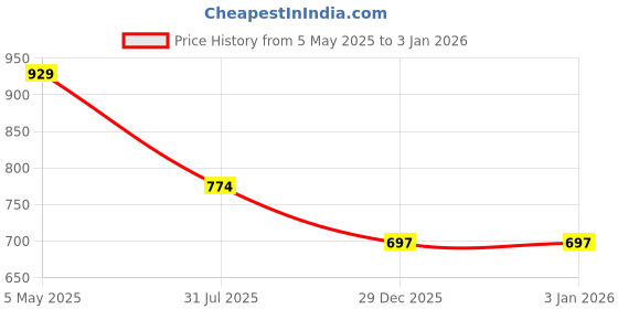 myntra.com MINT STREET High Neck Crepe Top mint street Price History Graph from 5 May 2025 to 31 Dec 2025