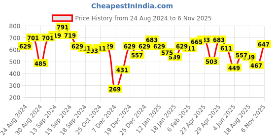 myntra.com MINT STREET Mandarin Collar Cuff Sleeves Georgette Casual Top mint street Price History Graph from 24 Aug 2024 to 6 Nov 2025