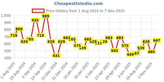 myntra.com MINT STREET Mandarin Collar Cuffed Sleeve Top mint street Price History Graph from 1 Aug 2024 to 7 Nov 2025