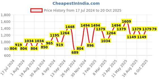 myntra.com MINT STREET Notched Lapel Collar Pure Cotton A-Line Midi Dress mint street Price History Graph from 17 Jul 2024 to 19 Oct 2025