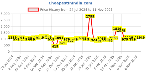 myntra.com MINT STREET Polka Dot Print Georgette Empire Dress mint street Price History Graph from 24 Jul 2024 to 11 Nov 2025