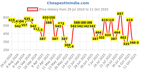 myntra.com MINT STREET Polka Dot Printed Flutter Sleeves Shirt Style Top mint street Price History Graph from 29 Jul 2024 to 11 Oct 2025