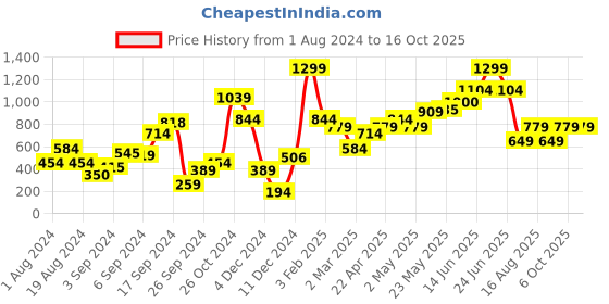 myntra.com MINT STREET Regular Fit Pure Cotton T-shirt mint street Price History Graph from 1 Aug 2024 to 15 Oct 2025