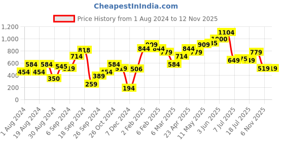 myntra.com MINT STREET Round Neck Pockets Pure Cotton Casual T-shirt mint street Price History Graph from 1 Aug 2024 to 12 Nov 2025
