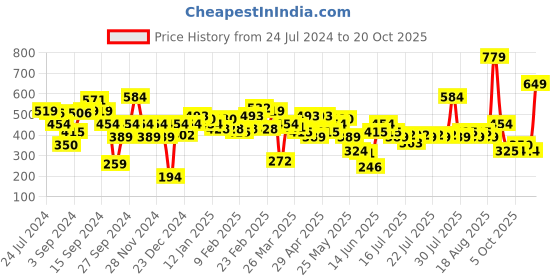 myntra.com MINT STREET Round Neck Pure Cotton Casual T-shirt mint street Price History Graph from 24 Jul 2024 to 20 Oct 2025
