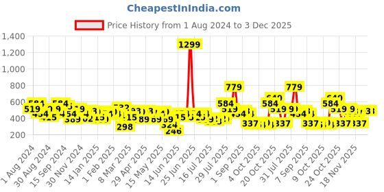 myntra.com MINT STREET Round Neck With Buttons Closure Cotton T-Shirt mint street Price History Graph from 1 Aug 2024 to 2 Dec 2025