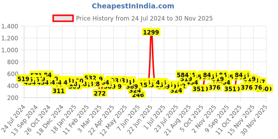 myntra.com MINT STREET Round Neck With Buttons Closure Cotton T-Shirt mint street Price History Graph from 24 Jul 2024 to 30 Nov 2025