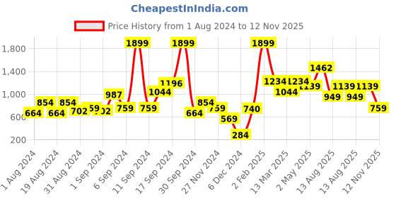 myntra.com MINT STREET Self Design Mandarin Collar Top mint street Price History Graph from 1 Aug 2024 to 12 Nov 2025