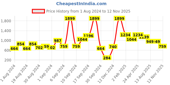 myntra.com MINT STREET Self Design Mandarin Collar Top mint street Price History Graph from 1 Aug 2024 to 12 Nov 2025