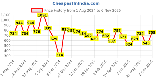 myntra.com MINT STREET Self Design Puff Sleeve Shirt Style Top mint street Price History Graph from 1 Aug 2024 to 6 Nov 2025