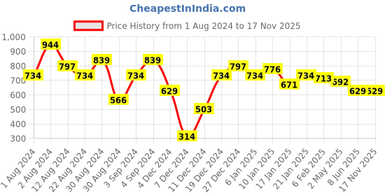 myntra.com MINT STREET Self Design Puff Sleeve Shirt Style Top mint street Price History Graph from 1 Aug 2024 to 17 Nov 2025