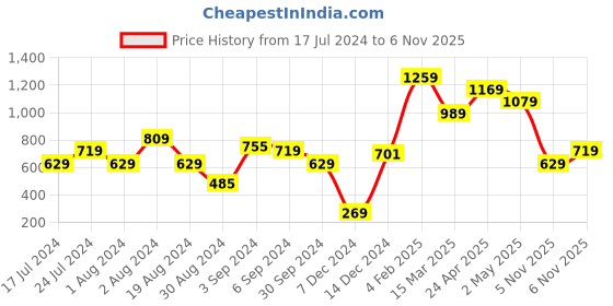myntra.com MINT STREET Self Design Puff Sleeve Top mint street Price History Graph from 17 Jul 2024 to 6 Nov 2025