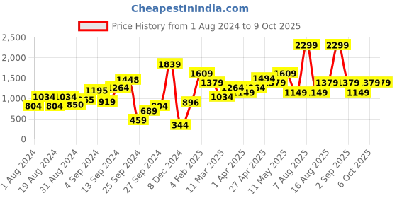 myntra.com MINT STREET Self Design Puff Sleeves A-Line Dress mint street Price History Graph from 1 Aug 2024 to 4 Oct 2025