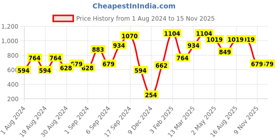 myntra.com MINT STREET Self Design Round Neck Drop Shoulder Sleeves Regular Top mint street Price History Graph from 1 Aug 2024 to 15 Nov 2025