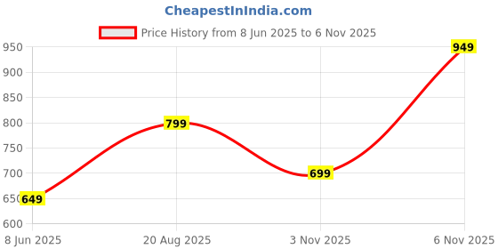 myntra.com MINT STREET Self Design Round Neck Long Sleeves Acrylic Top mint street Price History Graph from 8 Jun 2025 to 6 Nov 2025