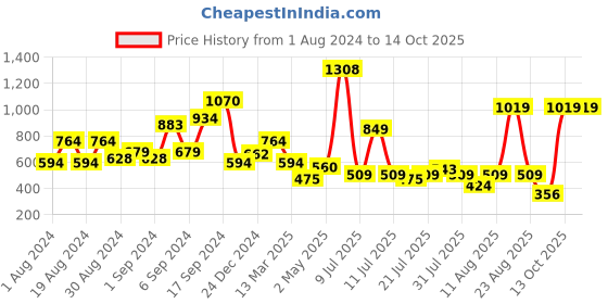 myntra.com MINT STREET Self Design Round Neck Top mint street Price History Graph from 1 Aug 2024 to 13 Oct 2025