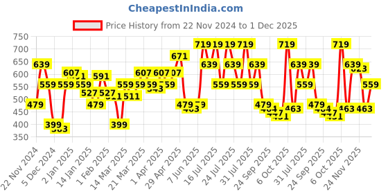 myntra.com MINT STREET Self Design Shirt Style Top mint street Price History Graph from 22 Nov 2024 to 1 Dec 2025