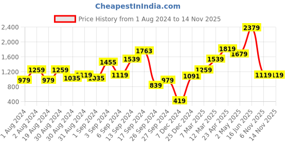 myntra.com MINT STREET Self Design Smocked Georgette Fit And Flare Dress mint street Price History Graph from 1 Aug 2024 to 13 Nov 2025