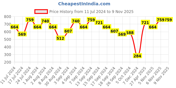 myntra.com MINT STREET Self Design Tie-Up Neck Ruffles Puff Sleeve Top mint street Price History Graph from 11 Jul 2024 to 6 Nov 2025