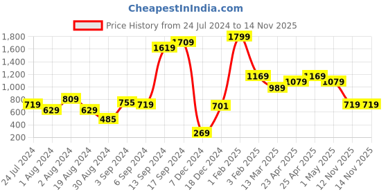myntra.com MINT STREET Self Design V-Neck Puff Sleeve Jacquard Regular Top mint street Price History Graph from 24 Jul 2024 to 13 Nov 2025