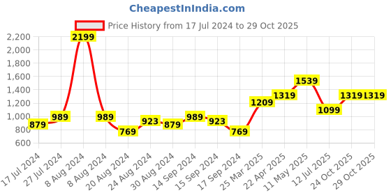 myntra.com MINT STREET Shirt Collar Cuffed Sleeve Pure Cotton Shirt Dress mint street Price History Graph from 17 Jul 2024 to 28 Oct 2025