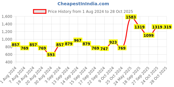 myntra.com MINT STREET Shirt Collar Pure Cotton A-Line Dress mint street Price History Graph from 1 Aug 2024 to 28 Oct 2025