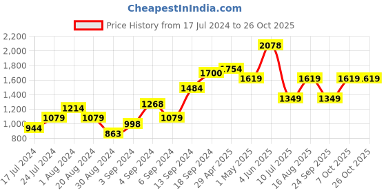 myntra.com MINT STREET Short Sleeves Belted Shirt Dress mint street Price History Graph from 17 Jul 2024 to 26 Oct 2025