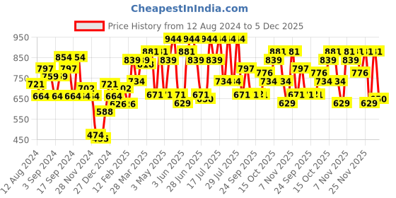 myntra.com MINT STREET Striped A-Line Dress mint street Price History Graph from 12 Aug 2024 to 3 Dec 2025