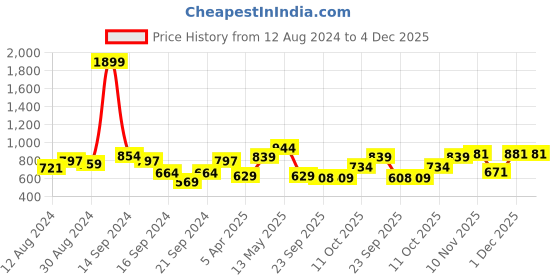 myntra.com MINT STREET Striped A-Line Midi Dress mint street Price History Graph from 12 Aug 2024 to 4 Dec 2025