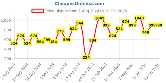 myntra.com MINT STREET Striped Cinched Waist Top mint street Price History Graph from 1 Aug 2024 to 18 Oct 2025