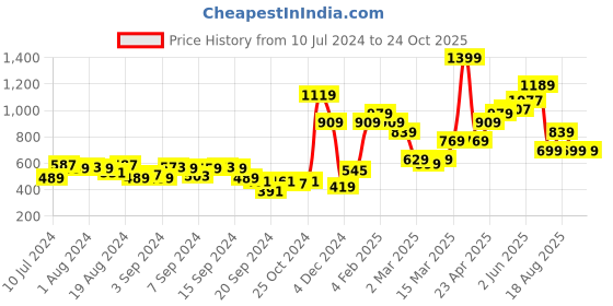 myntra.com MINT STREET Striped Pullover Sweatshirt mint street Price History Graph from 10 Jul 2024 to 23 Oct 2025