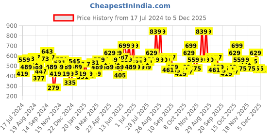 myntra.com MINT STREET Striped Pullover Sweatshirt mint street Price History Graph from 17 Jul 2024 to 5 Dec 2025