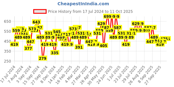 myntra.com MINT STREET Striped Pullover Sweatshirt mint street Price History Graph from 17 Jul 2024 to 10 Oct 2025