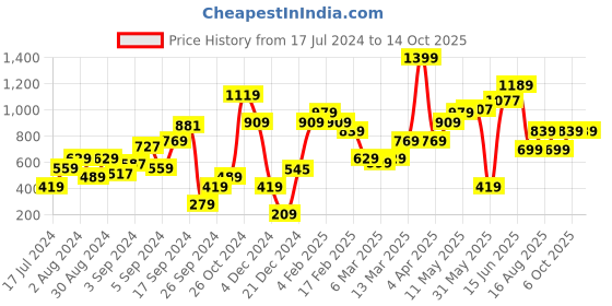 myntra.com MINT STREET Striped Pullover Sweatshirt mint street Price History Graph from 17 Jul 2024 to 14 Oct 2025