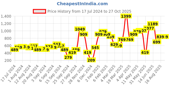 myntra.com MINT STREET Striped Pullover Sweatshirt mint street Price History Graph from 17 Jul 2024 to 27 Oct 2025