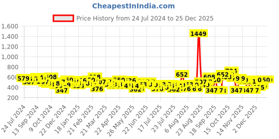 myntra.com MINT STREET Striped Round Neck Pure Cotton T-shirt mint street Price History Graph from 24 Jul 2024 to 24 Dec 2025