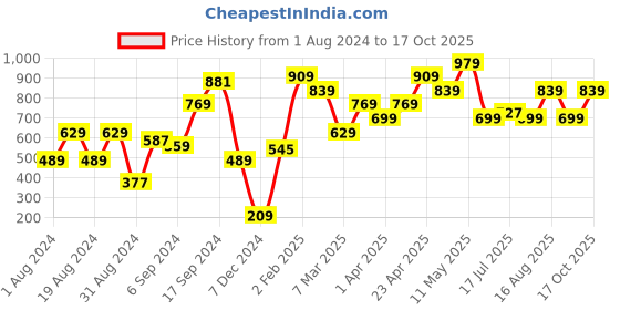 myntra.com MINT STREET Striped Round Neck Top mint street Price History Graph from 1 Aug 2024 to 17 Oct 2025
