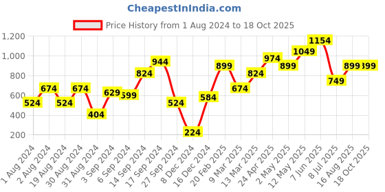 myntra.com MINT STREET Striped Short Sleeves Top mint street Price History Graph from 1 Aug 2024 to 18 Oct 2025