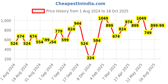 myntra.com MINT STREET Striped Short sleeves Top mint street Price History Graph from 1 Aug 2024 to 18 Oct 2025