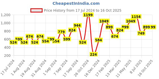 myntra.com MINT STREET Striped Waist Tie-Ups Regular Top mint street Price History Graph from 17 Jul 2024 to 16 Oct 2025