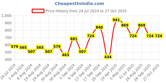 myntra.com MINT STREET Sweetheart Neck Puff Sleeves Top mint street Price History Graph from 24 Jul 2024 to 27 Oct 2025