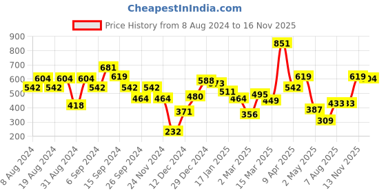 myntra.com MINT STREET Tie-Up Neck Crepe Top mint street Price History Graph from 8 Aug 2024 to 16 Nov 2025