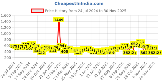 myntra.com MINT STREET Typography Printed Casual Cotton T-shirt mint street Price History Graph from 24 Jul 2024 to 29 Nov 2025