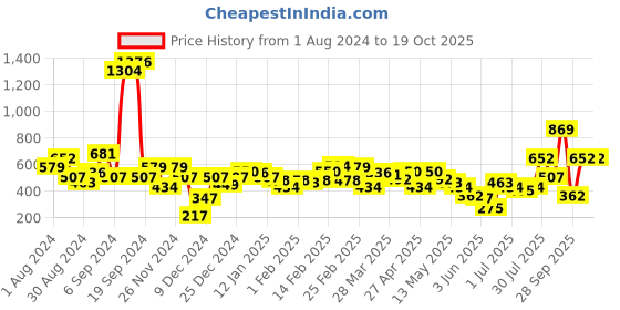 myntra.com MINT STREET Typography Printed Pure Cotton T-shirt mint street Price History Graph from 1 Aug 2024 to 18 Oct 2025