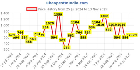 myntra.com MINT STREET V-Neck Flared Sleeve Top mint street Price History Graph from 25 Jul 2024 to 13 Nov 2025