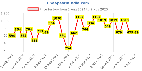 myntra.com MINT STREET V-Neck Flared Sleeve Top mint street Price History Graph from 1 Aug 2024 to 9 Nov 2025